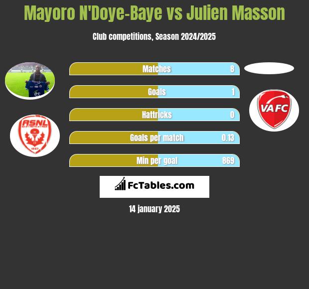 Mayoro N'Doye-Baye vs Julien Masson h2h player stats