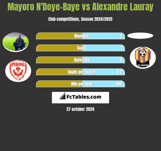 Mayoro N'Doye-Baye vs Alexandre Lauray h2h player stats