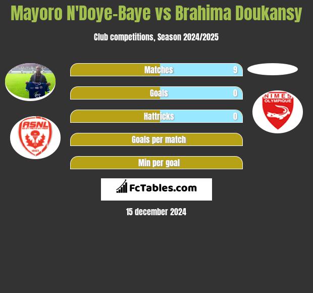 Mayoro N'Doye-Baye vs Brahima Doukansy h2h player stats