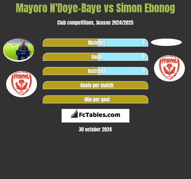 Mayoro N'Doye-Baye vs Simon Ebonog h2h player stats