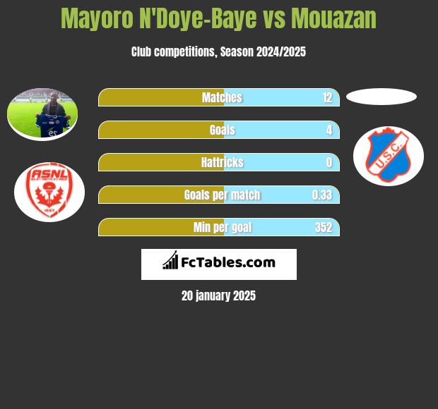 Mayoro N'Doye-Baye vs Mouazan h2h player stats