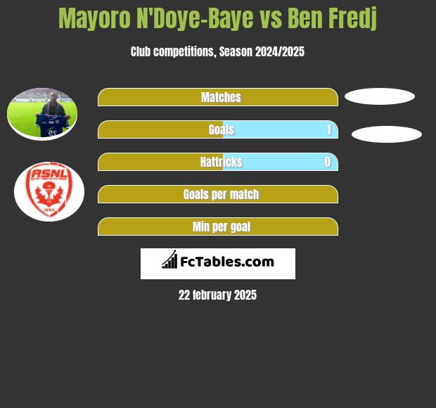 Mayoro N'Doye-Baye vs Ben Fredj h2h player stats