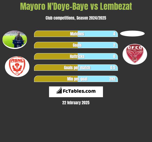 Mayoro N'Doye-Baye vs Lembezat h2h player stats