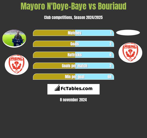 Mayoro N'Doye-Baye vs Bouriaud h2h player stats