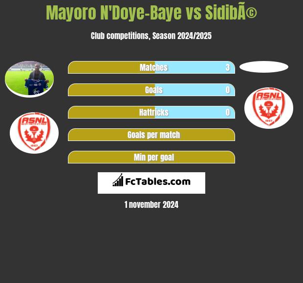 Mayoro N'Doye-Baye vs SidibÃ© h2h player stats