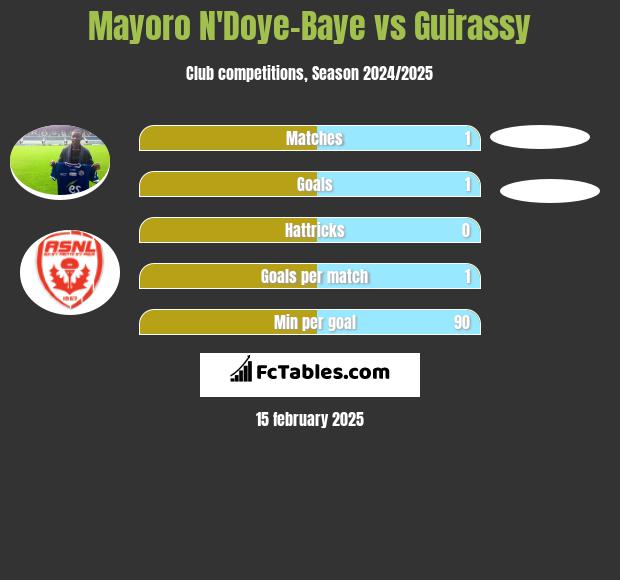 Mayoro N'Doye-Baye vs Guirassy h2h player stats