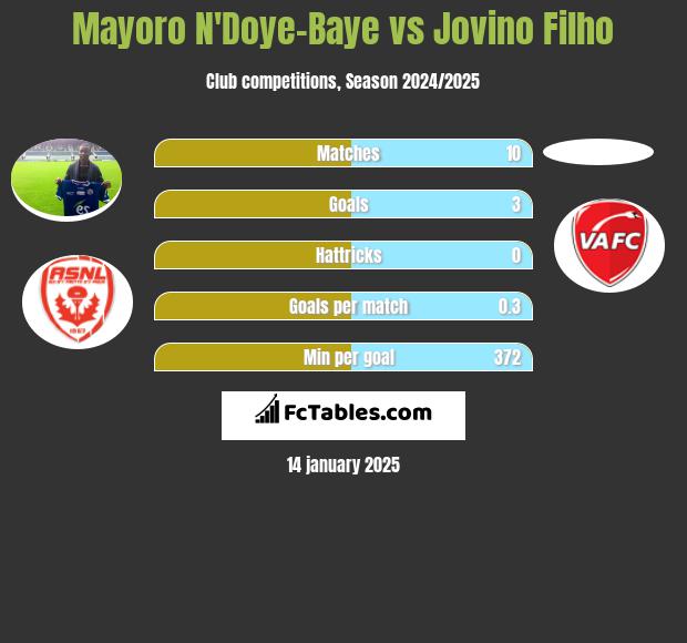 Mayoro N'Doye-Baye vs Jovino Filho h2h player stats