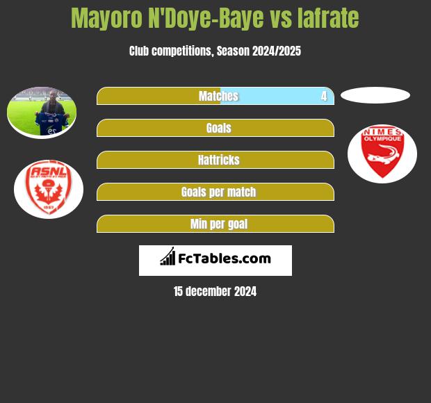 Mayoro N'Doye-Baye vs Iafrate h2h player stats