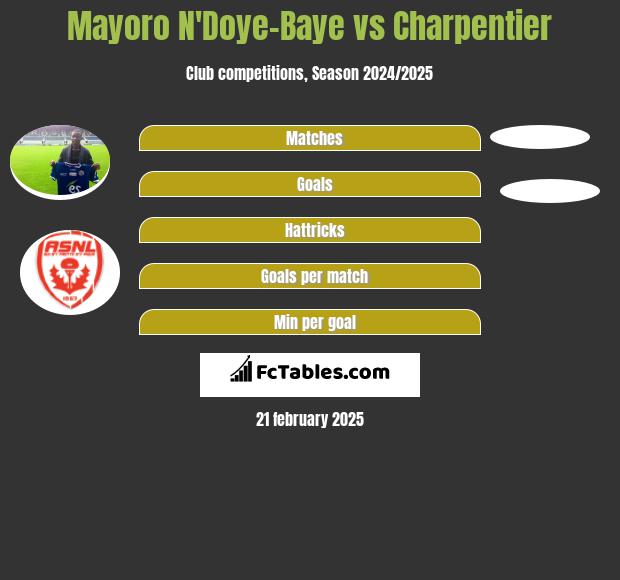 Mayoro N'Doye-Baye vs Charpentier h2h player stats