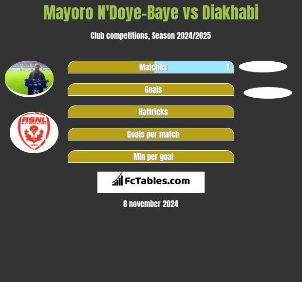 Mayoro N'Doye-Baye vs Diakhabi h2h player stats