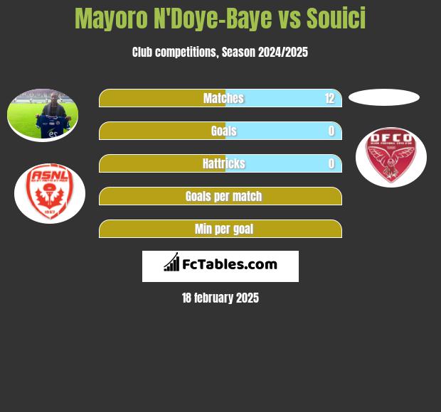 Mayoro N'Doye-Baye vs Souici h2h player stats