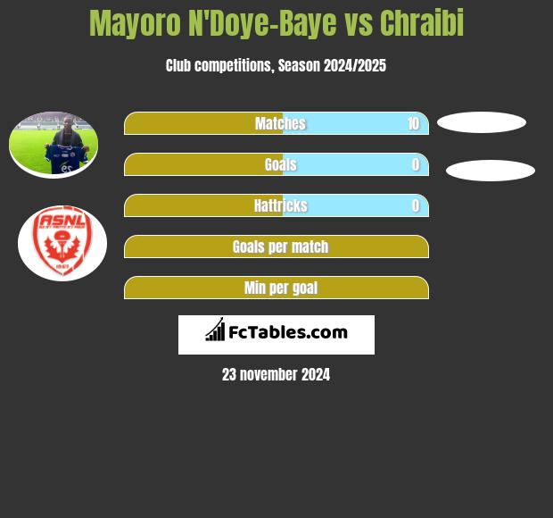 Mayoro N'Doye-Baye vs Chraibi h2h player stats