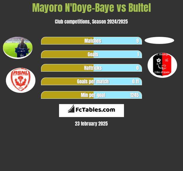 Mayoro N'Doye-Baye vs Bultel h2h player stats