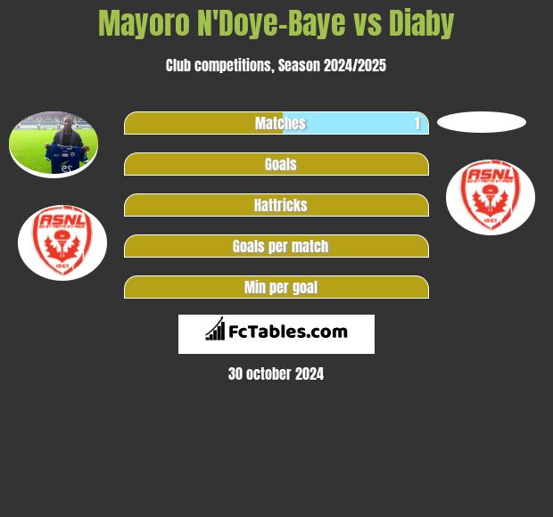 Mayoro N'Doye-Baye vs Diaby h2h player stats