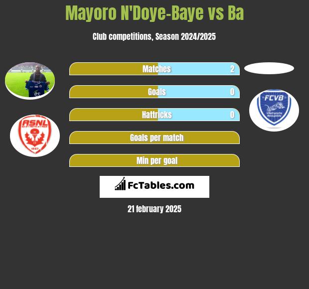 Mayoro N'Doye-Baye vs Ba h2h player stats