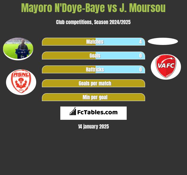 Mayoro N'Doye-Baye vs J. Moursou h2h player stats