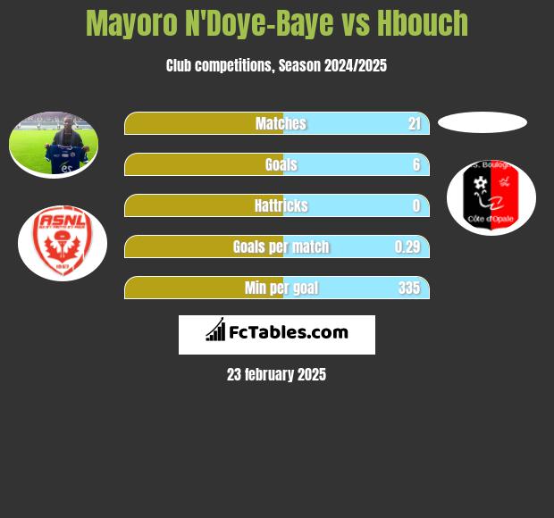 Mayoro N'Doye-Baye vs Hbouch h2h player stats