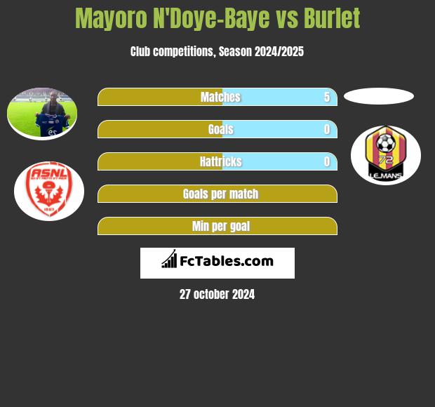 Mayoro N'Doye-Baye vs Burlet h2h player stats