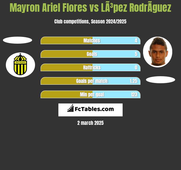 Mayron Ariel Flores vs LÃ³pez RodrÃ­guez h2h player stats