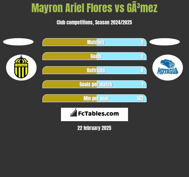 Mayron Ariel Flores vs GÃ³mez h2h player stats