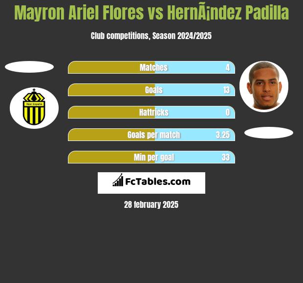 Mayron Ariel Flores vs HernÃ¡ndez Padilla h2h player stats