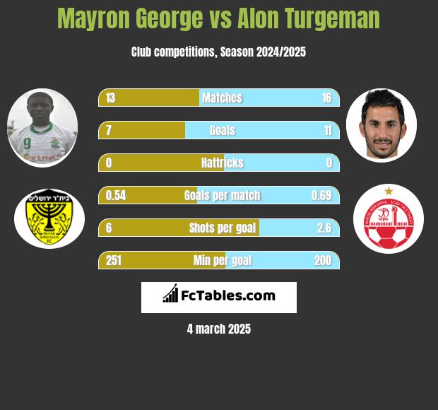 Mayron George vs Alon Turgeman h2h player stats