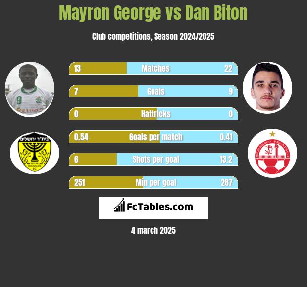 Mayron George vs Dan Biton h2h player stats