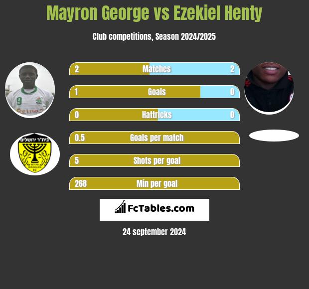 Mayron George vs Ezekiel Henty h2h player stats