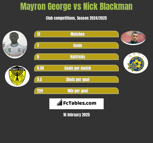 Mayron George vs Nick Blackman h2h player stats