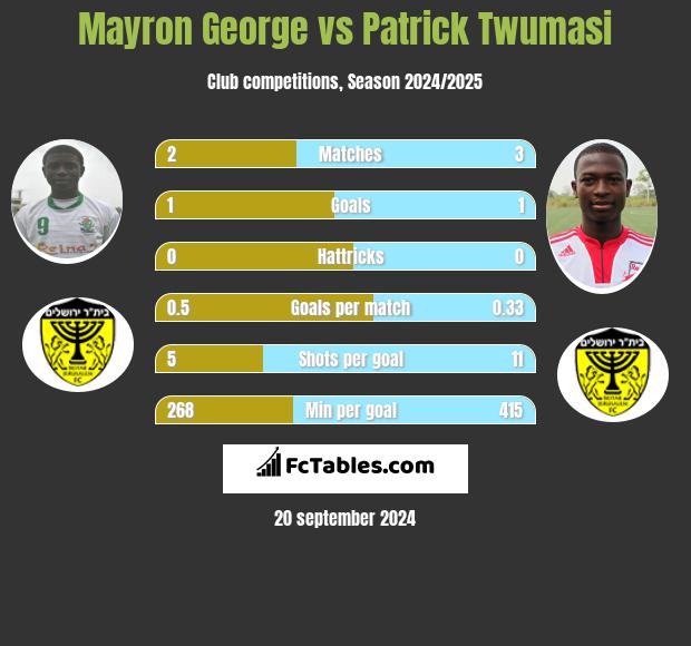 Mayron George vs Patrick Twumasi h2h player stats