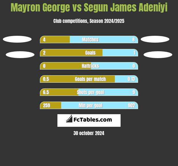 Mayron George vs Segun James Adeniyi h2h player stats