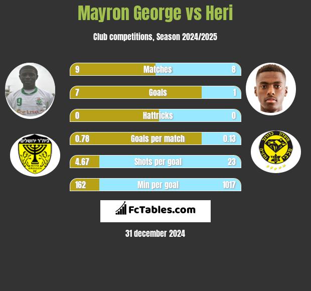 Mayron George vs Heri h2h player stats