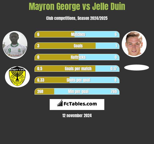 Mayron George vs Jelle Duin h2h player stats