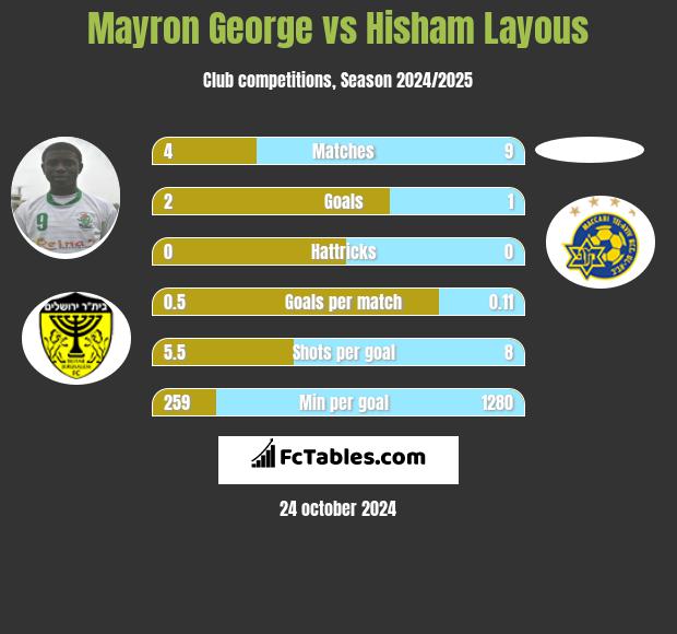 Mayron George vs Hisham Layous h2h player stats