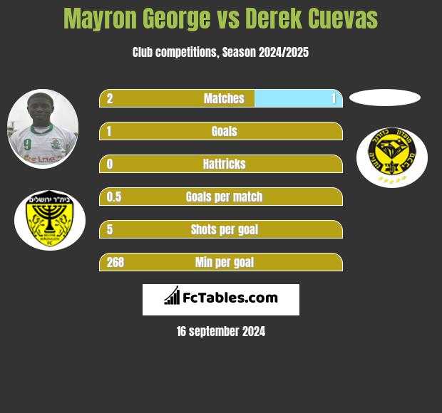 Mayron George vs Derek Cuevas h2h player stats