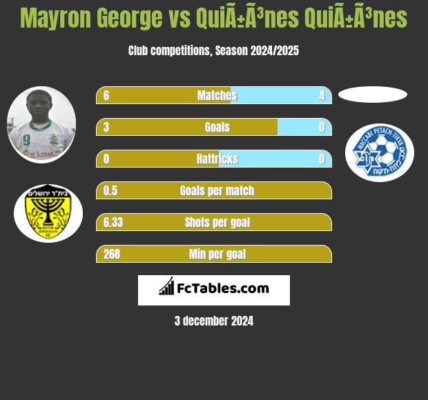 Mayron George vs QuiÃ±Ã³nes QuiÃ±Ã³nes h2h player stats