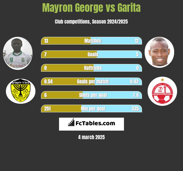 Mayron George vs Garita h2h player stats