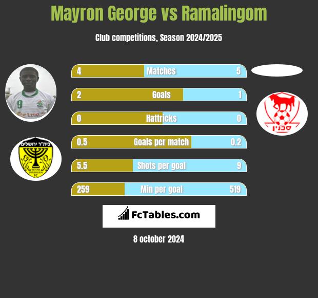 Mayron George vs Ramalingom h2h player stats