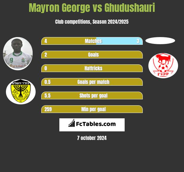 Mayron George vs Ghudushauri h2h player stats