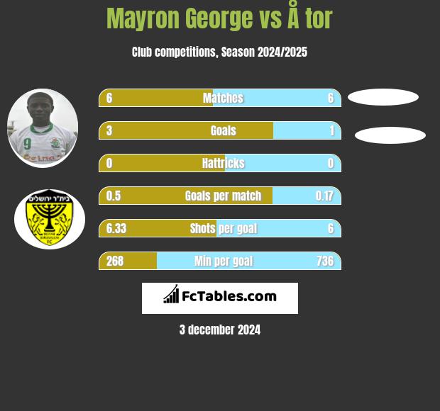 Mayron George vs Å tor h2h player stats