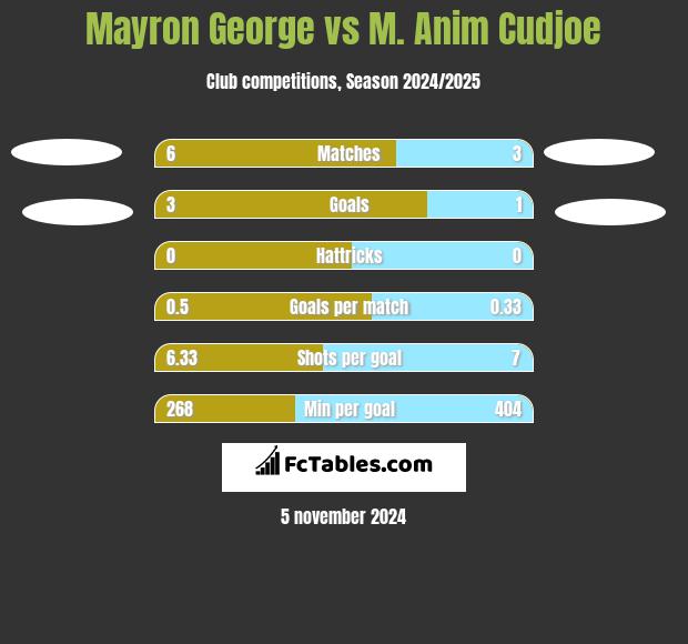 Mayron George vs M. Anim Cudjoe h2h player stats