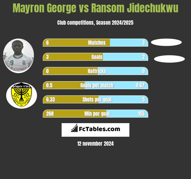 Mayron George vs Ransom Jidechukwu h2h player stats