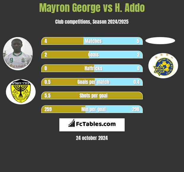 Mayron George vs H. Addo h2h player stats