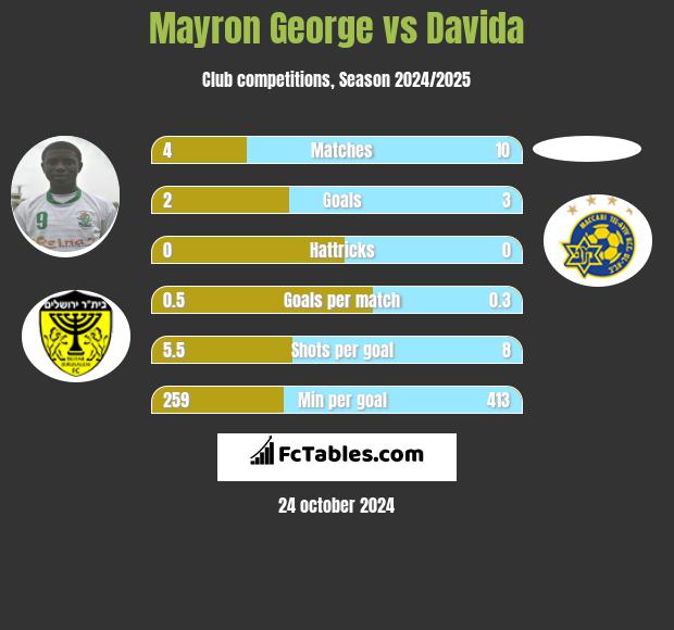 Mayron George vs Davida h2h player stats