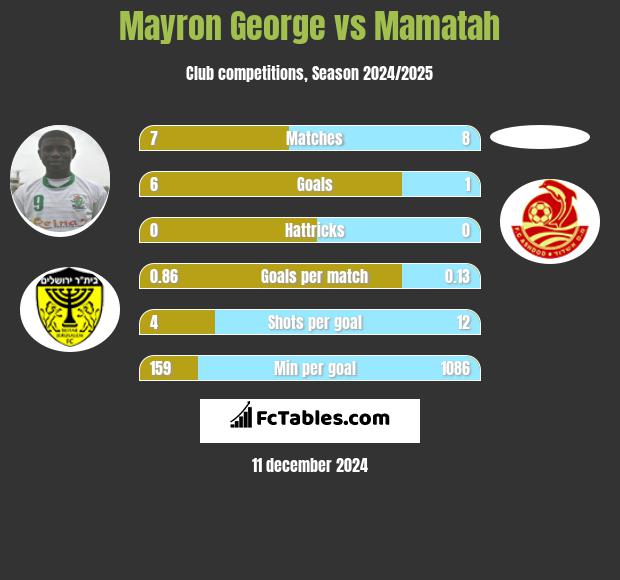 Mayron George vs Mamatah h2h player stats