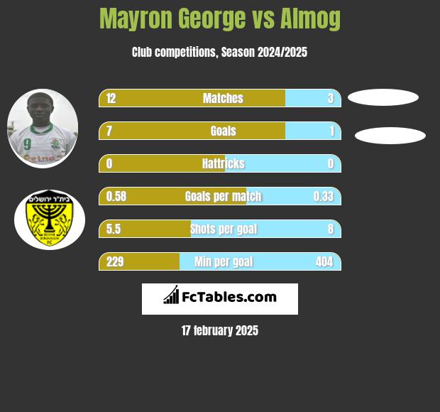 Mayron George vs Almog h2h player stats