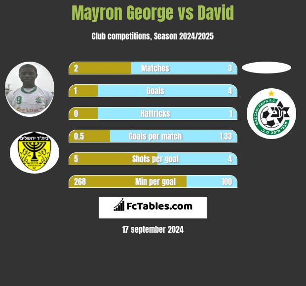 Mayron George vs David h2h player stats