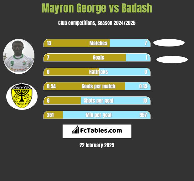 Mayron George vs Badash h2h player stats