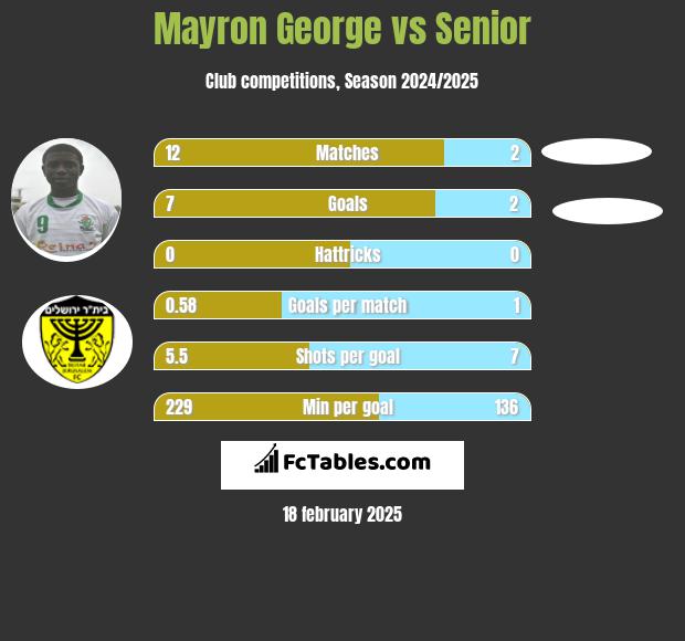 Mayron George vs Senior h2h player stats