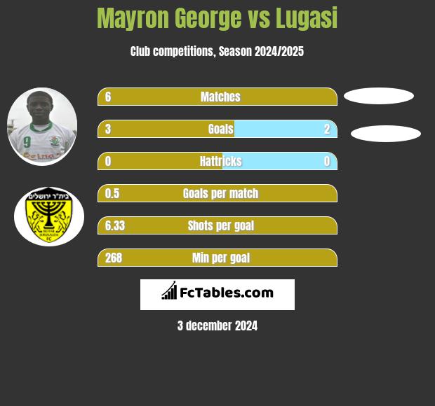 Mayron George vs Lugasi h2h player stats